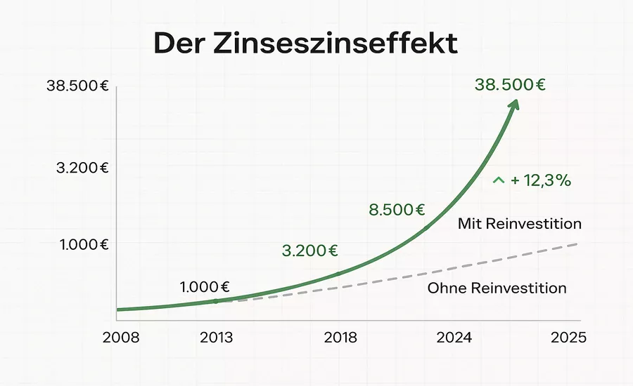 Compound-Effekt Diagramm zeigt exponentielles Bankroll-Wachstum von 1.000 auf 38.500 Euro über 15 Jahre durch Reinvestition