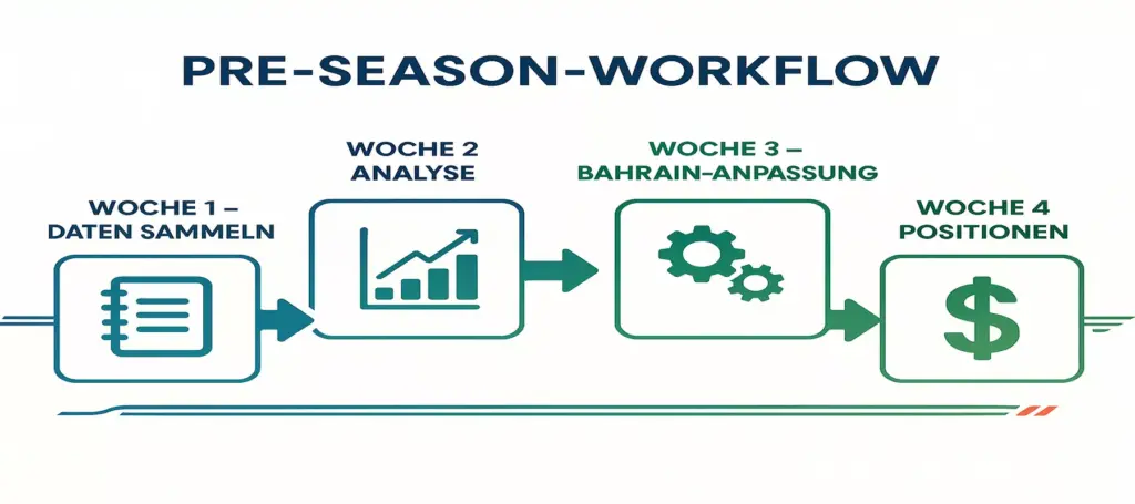 F1 Pre-Season Wett-Workflow Timeline: Von der Datensammlung bis zur Position Taking