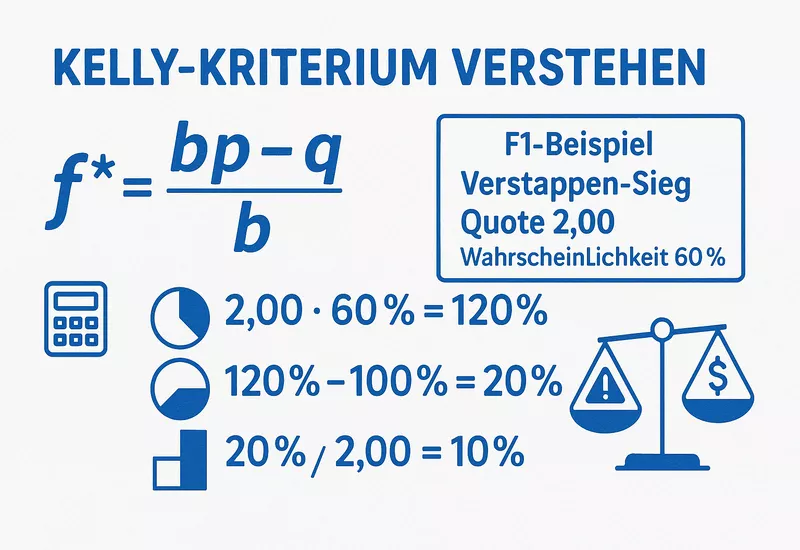 Kelly-Kriterium Formel Erklärung mit Beispielrechnung für F1 Wetten und Bankroll Optimierung